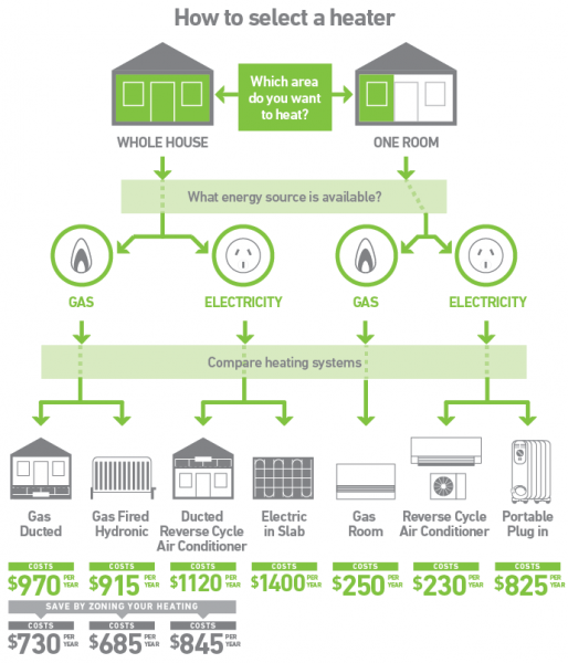 How to choose an energy efficient heater