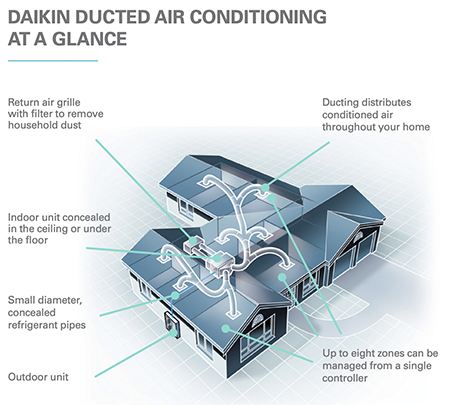 daikin-air-con-home Daikin airconditioning in a home using an overall glance illustration.