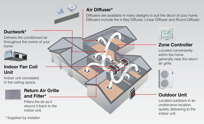 Ducted air conditioning system